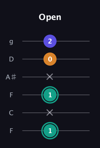 F♯ Minor Sharp 5th guitar tab — Open (1 x 1 x 0 2) in Drop D Tuning (DADGBE) · Capo 3