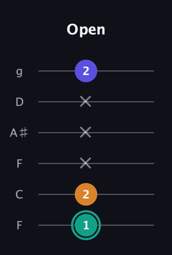 F♯ Minor Sharp 5th guitar tab — Open (1 2 x x x 2) in Drop D Tuning (DADGBE) · Capo 3