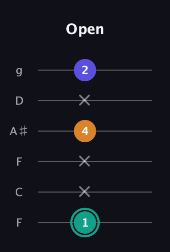 F♯ Minor Sharp 5th guitar tab — Open (1 x x 4 x 2) in Drop D Tuning (DADGBE) · Capo 3