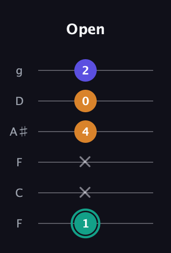 F♯ Minor Sharp 5th guitar tab — Open (1 x x 4 0 2) in Drop D Tuning (DADGBE) · Capo 3