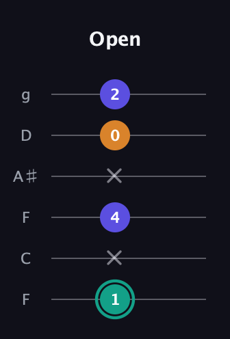 F♯ Minor Sharp 5th guitar tab — Open (1 x 4 x 0 2) in Drop D Tuning (DADGBE) · Capo 3