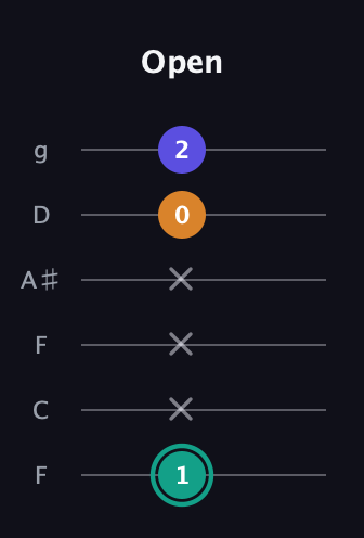 F♯ Minor Sharp 5th guitar tab — Open (1 x x x 0 2) in Drop D Tuning (DADGBE) · Capo 3