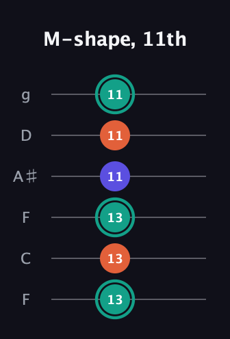 F♯ Minor Sharp 9th guitar tab — M-shape, 11th (13 13 13 11 11 11) in Drop D Tuning (DADGBE) · Capo 3