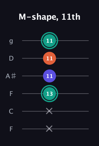 F♯ Minor Sharp 9th guitar tab — M-shape, 11th (x x 13 11 11 11) in Drop D Tuning (DADGBE) · Capo 3