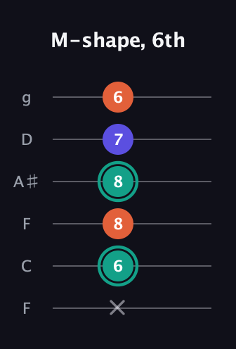 F♯ Minor Sharp 9th guitar tab — M-shape, 6th (x 6 8 8 7 6) in Drop D Tuning (DADGBE) · Capo 3
