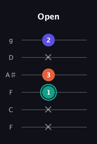 F♯ Minor Sharp 9th guitar tab — Open (x x 1 3 x 2) in Drop D Tuning (DADGBE) · Capo 3