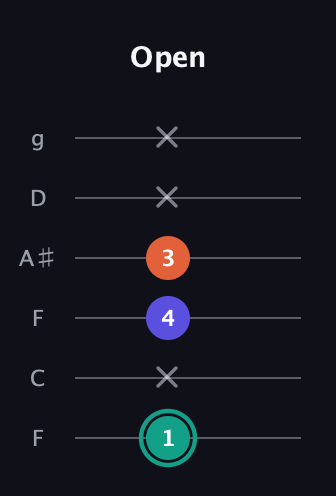 F♯ Minor Sharp 9th guitar tab — Open (1 x 4 3 x x) in Drop D Tuning (DADGBE) · Capo 3