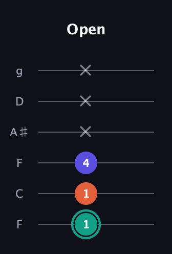 F♯ Minor Sharp 9th guitar tab — Open (1 1 4 x x x) in Drop D Tuning (DADGBE) · Capo 3