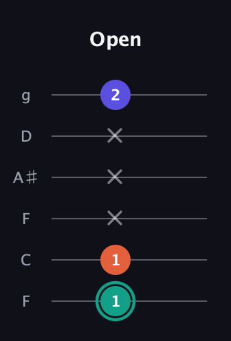 F♯ Minor Sharp 9th guitar tab — Open (1 1 x x x 2) in Drop D Tuning (DADGBE) · Capo 3