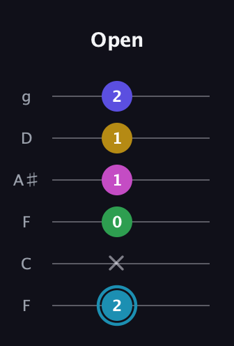 G Augmented 9th Sharp 13th guitar tab — Open (2 x 0 1 1 2) in Drop D Tuning (DADGBE) · Capo 3