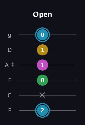 G Augmented Sharp 13th guitar tab — Open (2 x 0 1 1 0) in Drop D Tuning (DADGBE) · Capo 3