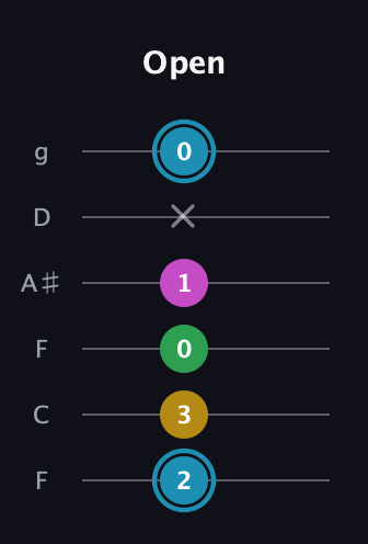 G Augmented Sharp 13th guitar tab — Open (2 3 0 1 x 0) in Drop D Tuning (DADGBE) · Capo 3
