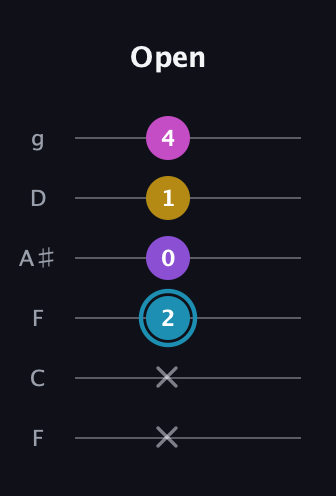 G Augmented Sharp 9th guitar tab — Open (x x 2 0 1 4) in Drop D Tuning (DADGBE) · Capo 3