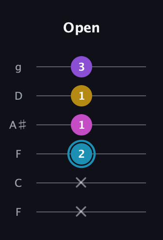 G Augmented Sharp 9th guitar tab — Open (x x 2 1 1 3) in Drop D Tuning (DADGBE) · Capo 3