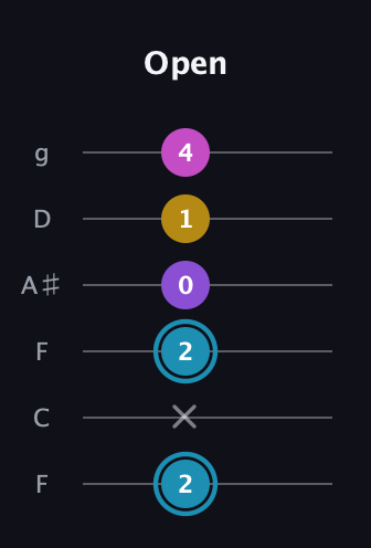 G Augmented Sharp 9th guitar tab — Open (2 x 2 0 1 4) in Drop D Tuning (DADGBE) · Capo 3