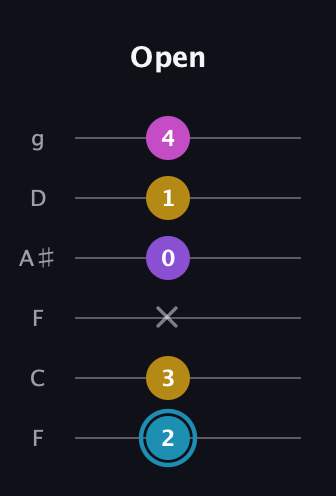 G Augmented Sharp 9th guitar tab — Open (2 3 x 0 1 4) in Drop D Tuning (DADGBE) · Capo 3