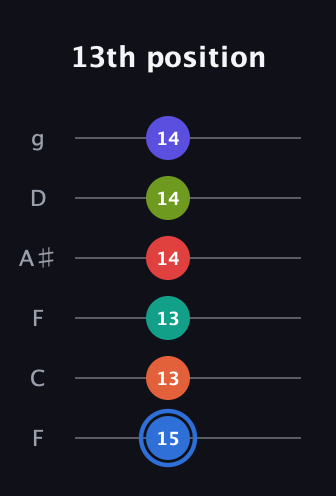 G♯ Augmented 11th Flat 9th guitar tab — 13th position (15 13 13 14 14 14) in Drop D Tuning (DADGBE) · Capo 3