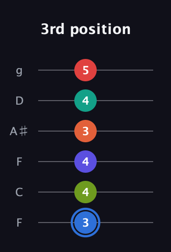 G♯ Augmented 11th Flat 9th guitar tab — 3rd position (3 4 4 3 4 5) in Drop D Tuning (DADGBE) · Capo 3
