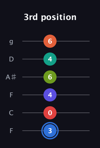 G♯ Augmented 11th Flat 9th guitar tab — 3rd position (3 0 4 6 4 6) in Drop D Tuning (DADGBE) · Capo 3