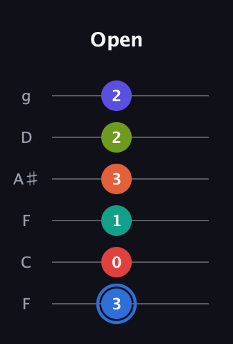 G♯ Augmented 11th Flat 9th guitar tab — Open (3 0 1 3 2 2) in Drop D Tuning (DADGBE) · Capo 3