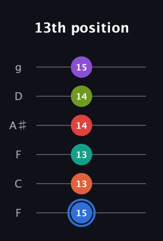 G♯ Augmented 11th Sharp 13th guitar tab — 13th position (15 13 13 14 14 15) in Drop D Tuning (DADGBE) · Capo 3