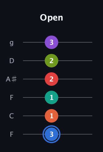 G♯ Augmented 11th guitar tab — Open (3 1 1 2 2 3) in Drop D Tuning (DADGBE) · Capo 3