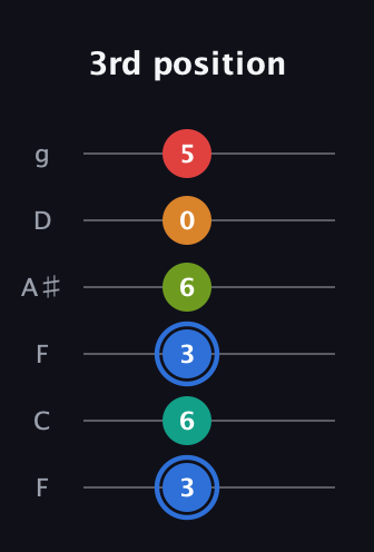 G♯ Augmented 7th Flat 5th guitar tab — 3rd position (3 6 3 6 0 5) in Drop D Tuning (DADGBE) · Capo 3