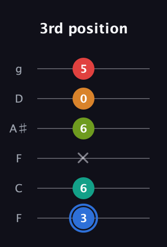 G♯ Augmented 7th Flat 5th guitar tab — 3rd position (3 6 x 6 0 5) in Drop D Tuning (DADGBE) · Capo 3
