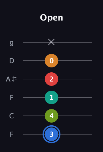 G♯ Augmented 7th Flat 5th guitar tab — Open (3 4 1 2 0 x) in Drop D Tuning (DADGBE) · Capo 3