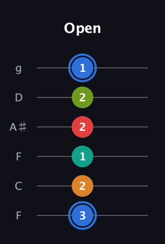G♯ Augmented 7th Flat 5th guitar tab — Open (3 2 1 2 2 1) in Drop D Tuning (DADGBE) · Capo 3
