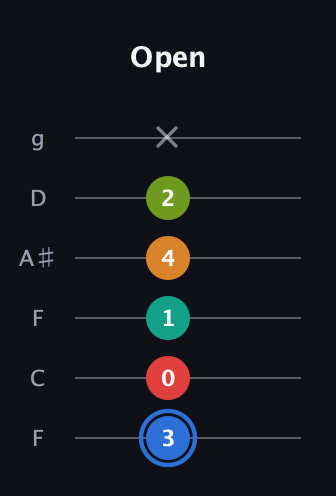 G♯ Augmented 7th Flat 5th guitar tab — Open (3 0 1 4 2 x) in Drop D Tuning (DADGBE) · Capo 3