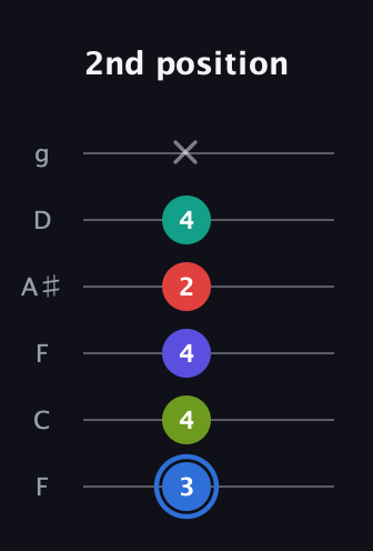 G♯ Augmented 7th Flat 9th guitar tab — 2nd position (3 4 4 2 4 x) in Drop D Tuning (DADGBE) · Capo 3