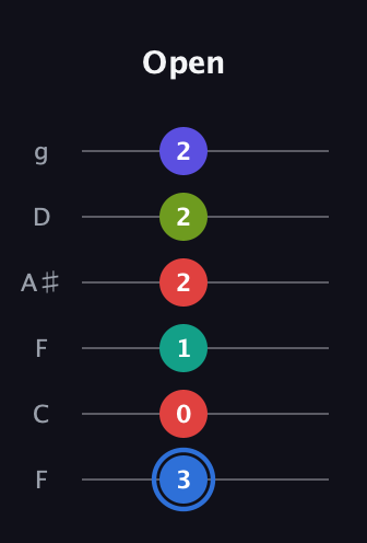 G♯ Augmented 7th Flat 9th guitar tab — Open (3 0 1 2 2 2) in Drop D Tuning (DADGBE) · Capo 3