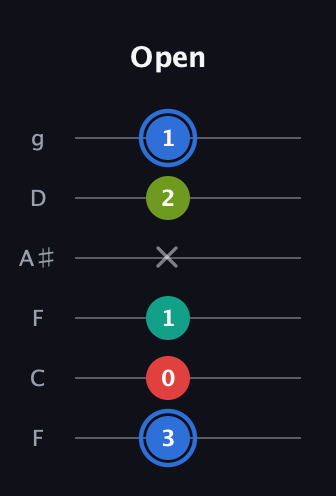 G♯ Augmented 7th Sharp 13th guitar tab — Open (3 0 1 x 2 1) in Drop D Tuning (DADGBE) · Capo 3