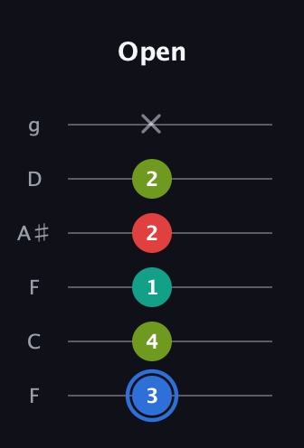 G♯ Augmented 7th Sharp 13th guitar tab — Open (3 4 1 2 2 x) in Drop D Tuning (DADGBE) · Capo 3
