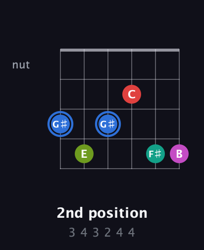 G♯ Augmented 7th Sharp 9th guitar chord — 2nd position (3 4 3 2 4 4) fretboard diagram in Drop D Tuning (DADGBE) · Capo 3