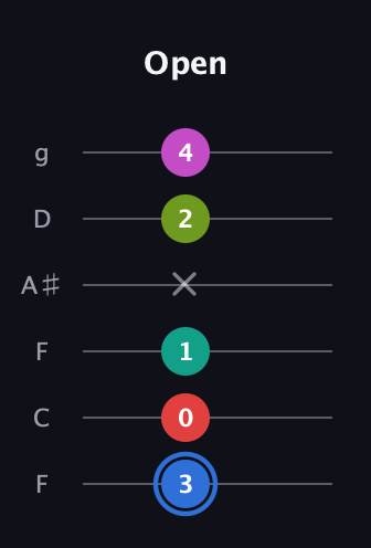 G♯ Augmented 7th Sharp 9th guitar tab — Open (3 0 1 x 2 4) in Drop D Tuning (DADGBE) · Capo 3