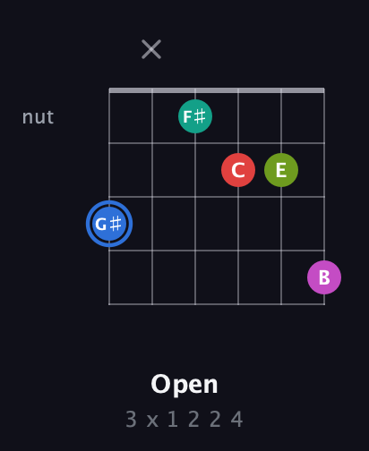 G♯ Augmented 7th Sharp 9th guitar chord — Open (3 x 1 2 2 4) fretboard diagram in Drop D Tuning (DADGBE) · Capo 3