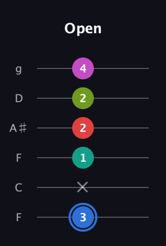 G♯ Augmented 7th Sharp 9th guitar tab — Open (3 x 1 2 2 4) in Drop D Tuning (DADGBE) · Capo 3