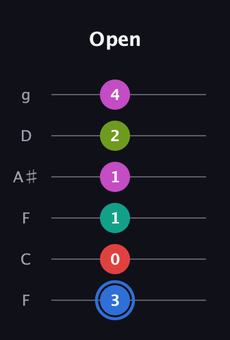 G♯ Augmented 7th Sharp 9th guitar tab — Open (3 0 1 1 2 4) in Drop D Tuning (DADGBE) · Capo 3