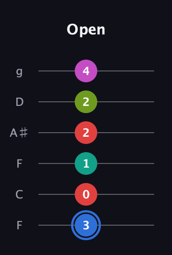 G♯ Augmented 7th Sharp 9th guitar tab — Open (3 0 1 2 2 4) in Drop D Tuning (DADGBE) · Capo 3