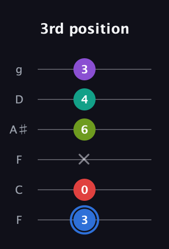 G♯ Augmented 9th Flat 13th guitar tab — 3rd position (3 0 x 6 4 3) in Drop D Tuning (DADGBE) · Capo 3