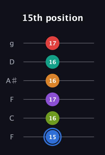 G♯ Augmented 9th Flat 5th guitar tab — 15th position (15 16 17 16 16 17) in Drop D Tuning (DADGBE) · Capo 3