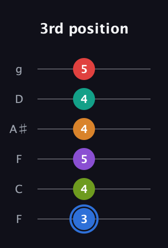 G♯ Augmented 9th Flat 5th guitar tab — 3rd position (3 4 5 4 4 5) in Drop D Tuning (DADGBE) · Capo 3