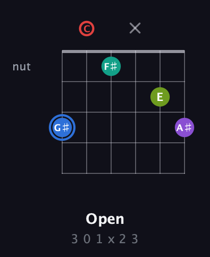 G♯ Augmented 9th Sharp 13th guitar chord — Open (3 0 1 x 2 3) fretboard diagram in Drop D Tuning (DADGBE) · Capo 3