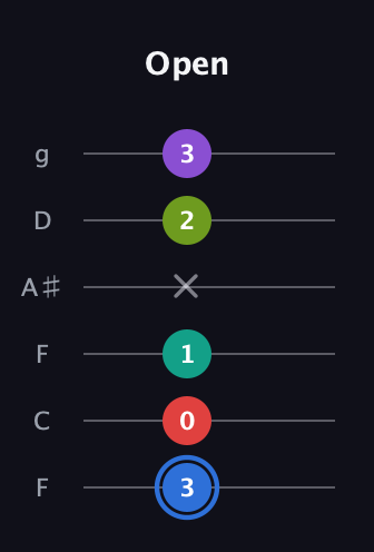G♯ Augmented 9th Sharp 13th guitar tab — Open (3 0 1 x 2 3) in Drop D Tuning (DADGBE) · Capo 3