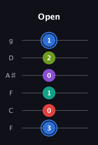 G♯ Augmented 9th Sharp 13th guitar tab — Open (3 0 1 0 2 1) in Drop D Tuning (DADGBE) · Capo 3