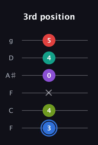 G♯ Augmented 9th guitar tab — 3rd position (3 4 x 0 4 5) in Drop D Tuning (DADGBE) · Capo 3