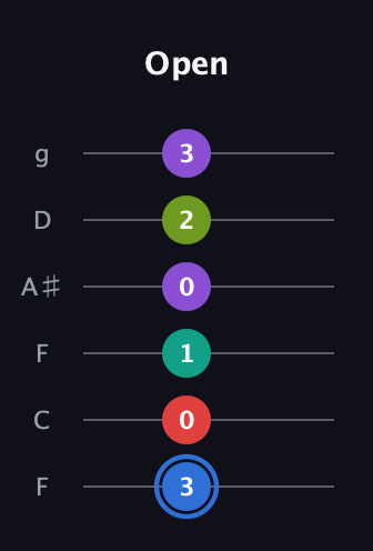 G♯ Augmented 9th guitar tab — Open (3 0 1 0 2 3) in Drop D Tuning (DADGBE) · Capo 3