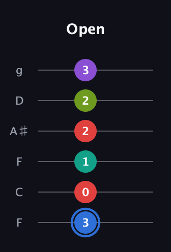 G♯ Augmented 9th guitar tab — Open (3 0 1 2 2 3) in Drop D Tuning (DADGBE) · Capo 3
